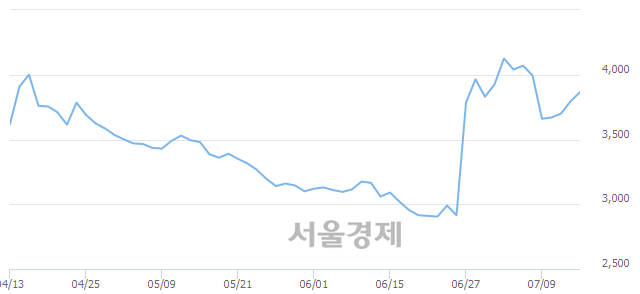 <코>서진오토모티브, 3.43% 오르며 체결강도 강세 지속(171%)