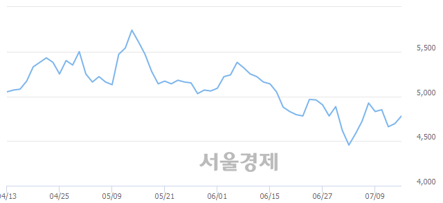 <유>팬오션, 3.09% 오르며 체결강도 강세 지속(209%)