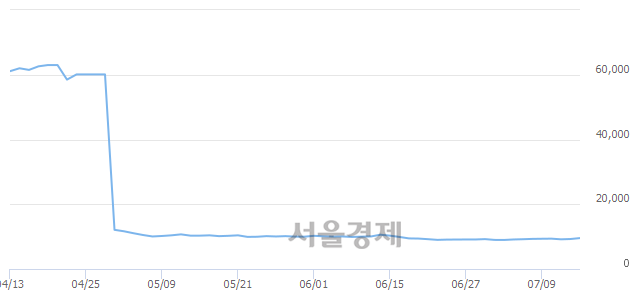 <유>보령제약, 매도잔량 495% 급증