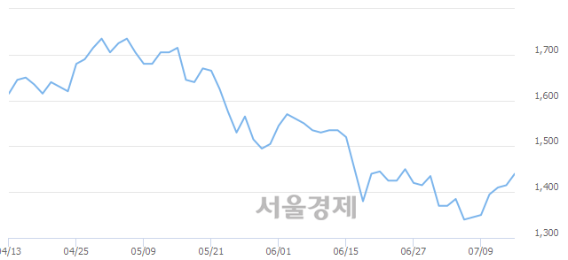 <유>신일산업, 3.18% 오르며 체결강도 강세 지속(288%)