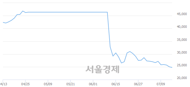 <유>HDC, 장중 신저가 기록.. 25,000→24,550(▼450)