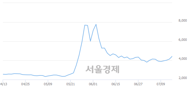 <코>엘비세미콘, 매도잔량 353% 급증