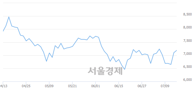 <코>제이콘텐트리, 3.24% 오르며 체결강도 강세로 반전(149%)