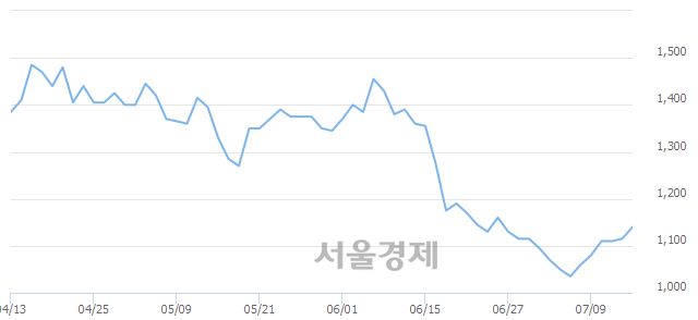 <코>대성엘텍, 전일 대비 7.62% 상승.. 일일회전율은 0.19% 기록