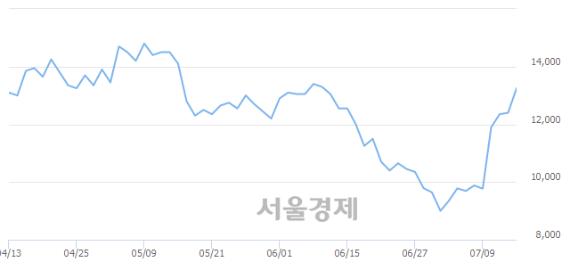 <코>삼지전자, 전일 대비 8.06% 상승.. 일일회전율은 6.12% 기록