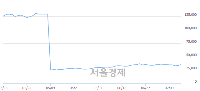 <유>휠라코리아, 5.41% 오르며 체결강도 강세 지속(258%)