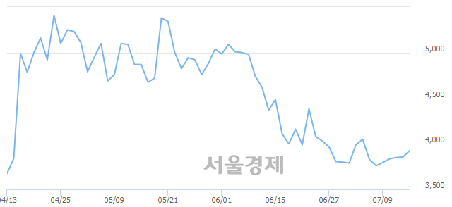 <코>씨티젠, 매도잔량 355% 급증