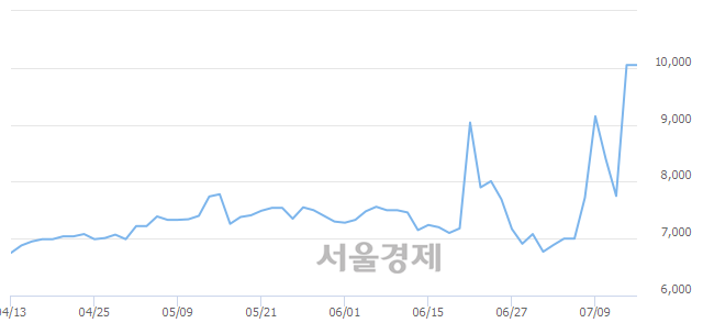 <유>한성기업, 장중 신고가 돌파.. 10,050→10,150(▲100)