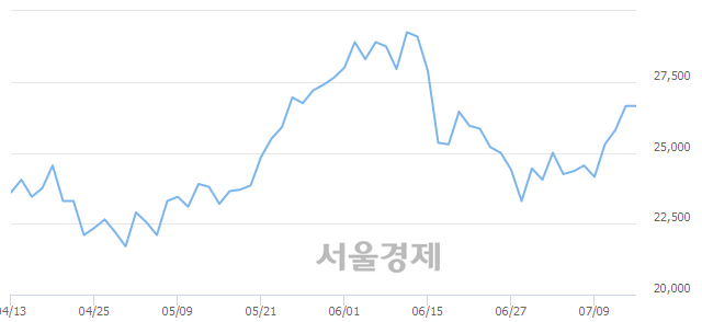 <코>비에이치, 4.88% 오르며 체결강도 강세 지속(280%)