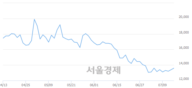 <코>다원시스, 4.10% 오르며 체결강도 강세 지속(204%)