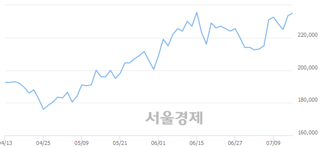 <유>삼성SDI, 3.43% 오르며 체결강도 강세 지속(151%)