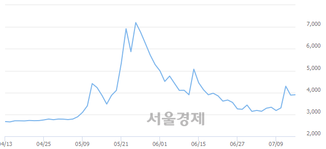 <유>덕성우, 4.12% 오르며 체결강도 강세로 반전(135%)