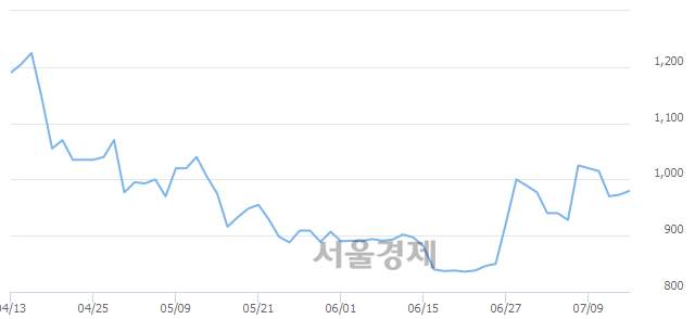 <코>이엘케이, 3.80% 오르며 체결강도 강세 지속(266%)