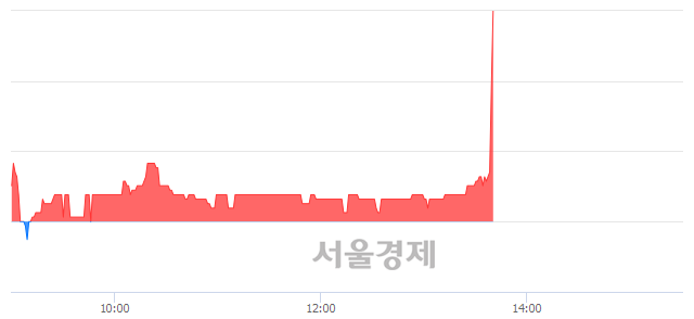 <코>한컴유니맥스, 전일 대비 9.87% 상승.. 일일회전율은 1.35% 기록