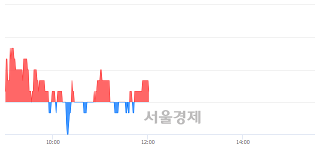 <유>용평리조트, 매도잔량 479% 급증
