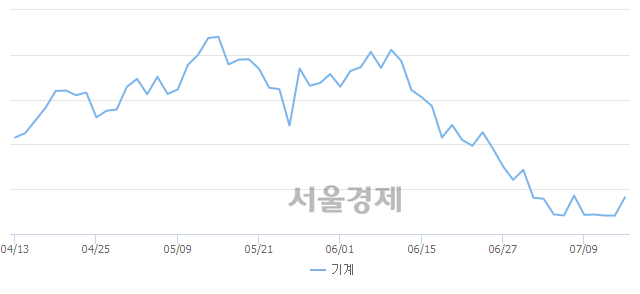 기계업(+2.47%↑)이 강세인 가운데, 코스피도 상승 흐름(+1.23%↑)