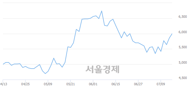 <코>SKC 솔믹스, 3.07% 오르며 체결강도 강세 지속(113%)