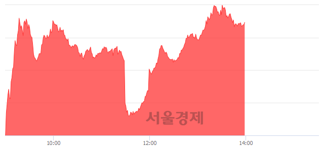 오후 2:00 현재 코스닥은 47:53으로 매수우위, 매도강세 업종은 오락·문화업(1.81%↑)