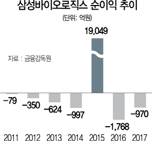 1415A12 삼성바이오로직스 순이익 추이