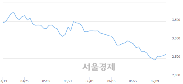 <코>컬러레이, 매도잔량 820% 급증