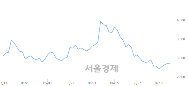 <코>씨유메디칼, 6.02% 오르며 체결강도 강세 지속(258%)