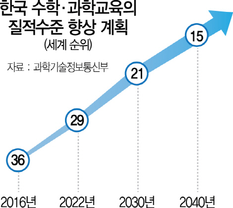 [흔들리는 기초과학] 과기부 '수학·과학영재 키워야' 교육부선 '어려운 기하·벡터 수능서 빼자'