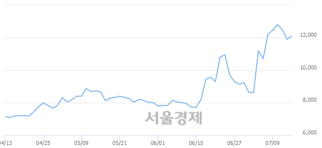 <코>장원테크, 장중 신고가 돌파.. 13,550→13,650(▲100)