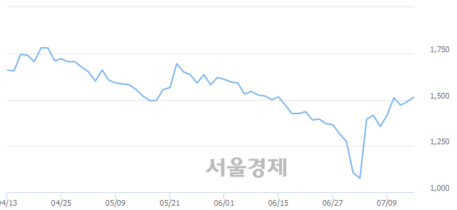 <코>토박스코리아, 3.02% 오르며 체결강도 강세 지속(130%)