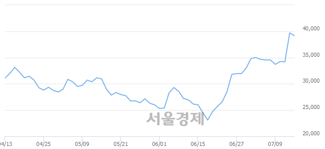 <코>브이원텍, 3.53% 오르며 체결강도 강세로 반전(104%)