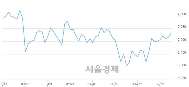 <코>포스코 ICT, 3.11% 오르며 체결강도 강세 지속(235%)