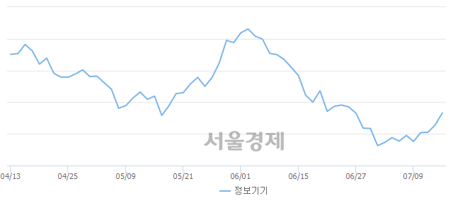 오후 3:00 현재 코스닥은 48:52으로 매수우위, 매도강세 업종은 디지털컨텐츠업(1.00%↑)