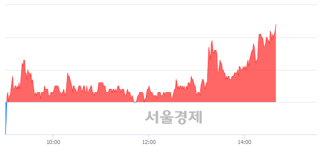 <코>텔콘RF제약, 3.00% 오르며 체결강도 강세 지속(105%)