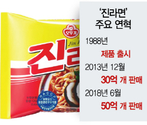 '서른살' 진라면, 50억개 팔렸다