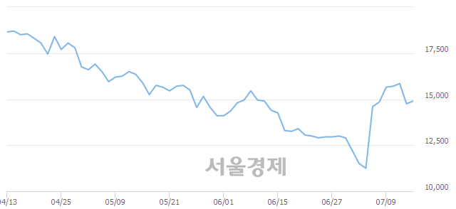 <코>힘스, 3.05% 오르며 체결강도 강세 지속(110%)