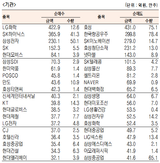 [표]유가증권 기관·외국인·개인 순매수·도 상위종목(7월 13일-최종치)