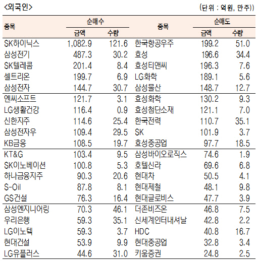 [표]유가증권 기관·외국인·개인 순매수·도 상위종목(7월 13일-최종치)