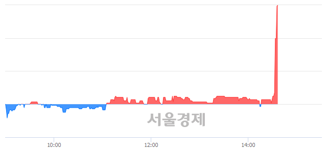 <코>화일약품, 매수잔량 301% 급증