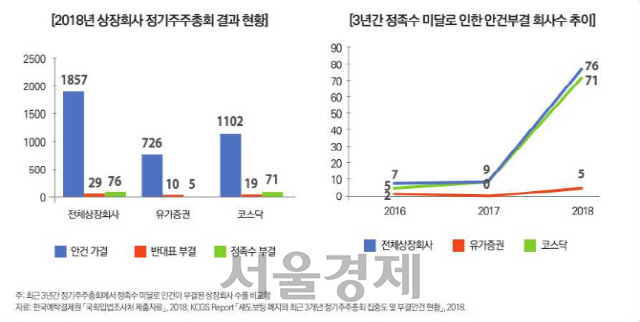 국회입법조사처, '감사 선임시 '대주주 의결권 3% 제한' 완화해야'