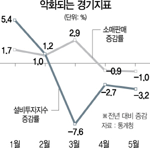 1415A12 악화되는 경기지표