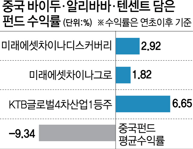 미국에 'FAANG' 있다면, 중국에는 BAT가 알짜... 3인방' 담은 中펀드는 꿋꿋하네