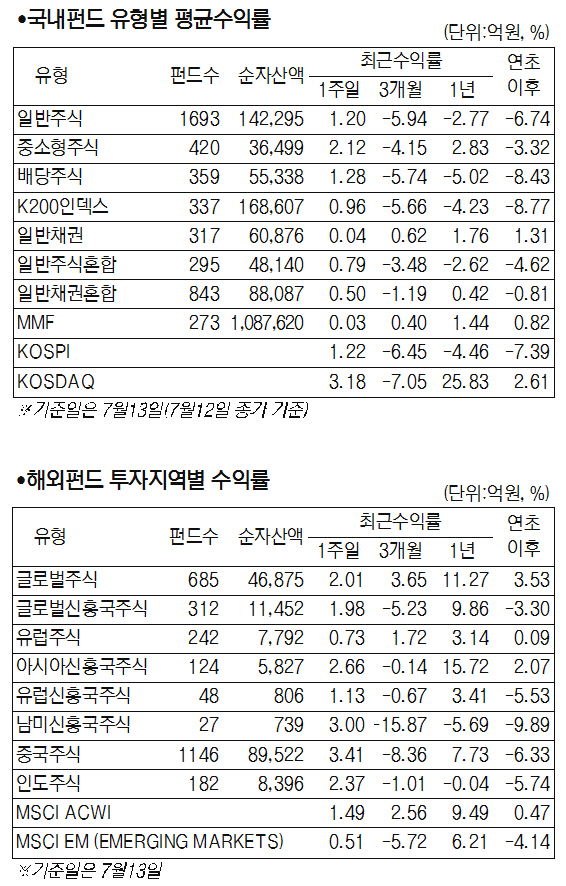 [에셋+ 서경펀드닥터] 美·中 무역분쟁 우려 완화에 반등…국내 주식형펀드 1.41% 상승