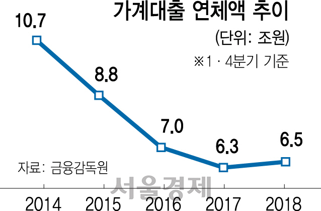 자영업 부실·금리상승...가계 빚 연체 4년만에 증가