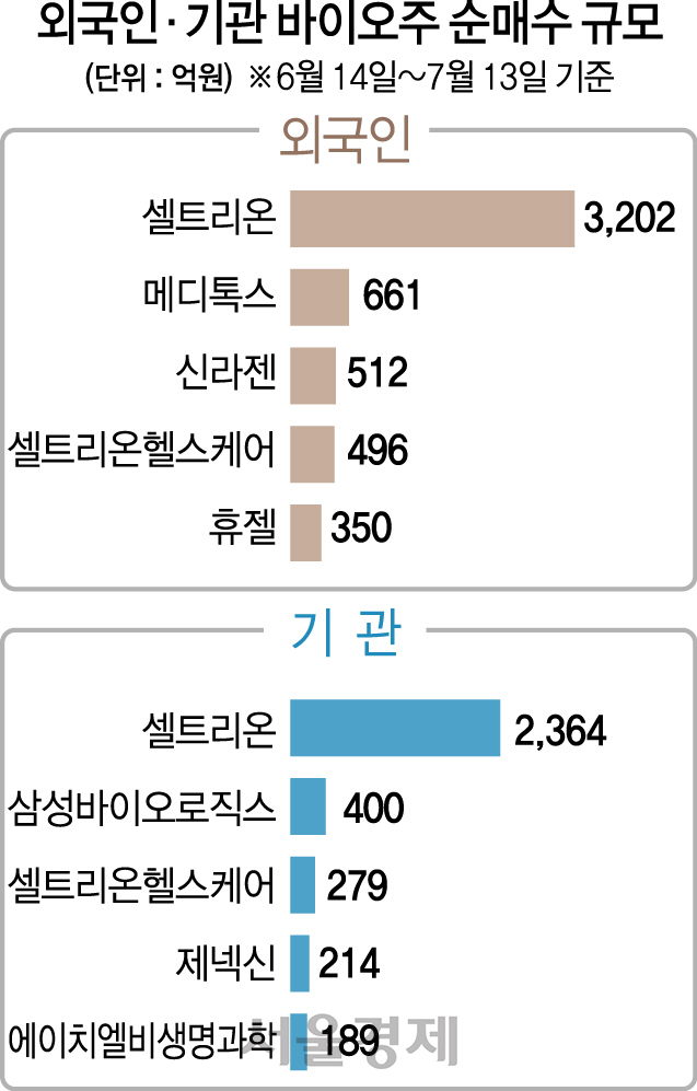 '저가매수 기회' 바이오株 베팅하는 큰손들