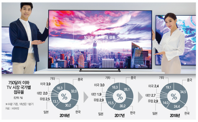 [10대 주력업종 정밀진단 ⑧가전] 중저가 시장 빼앗긴 韓TV...프리미엄 제품도 中위협 거세