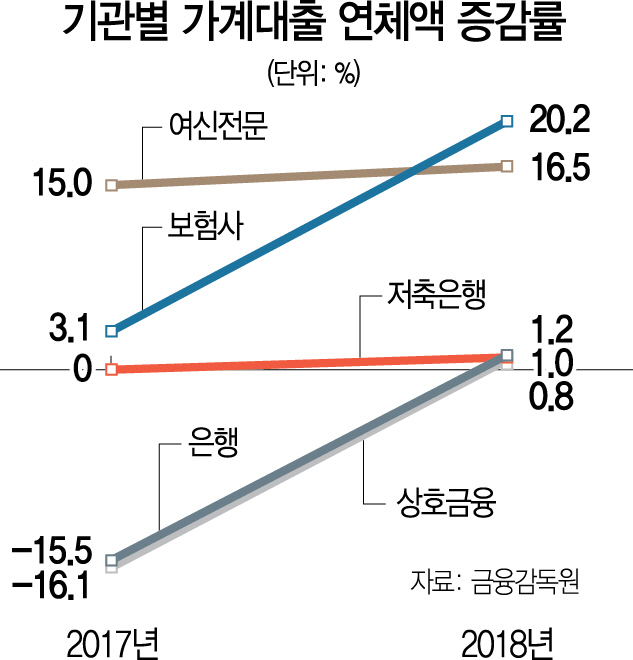 [가계빚 연체액 4년만에 증가]서민소득 15년來 최대감소로 상환 여력 최악...대책 서둘러야