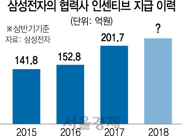 1615A13 협력사 인센티브