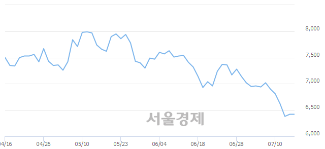 <유>삼성중공업, 장중 신저가 기록.. 6,360→6,350(▼10)