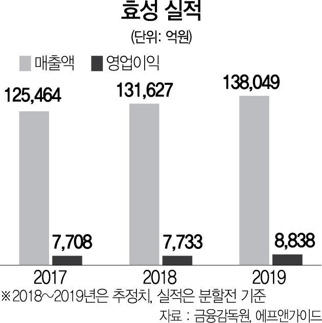 효성, 지주사 체제로 정비...분할 효과 기대감 '쑥'