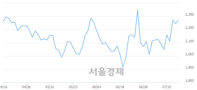 <유>IHQ, 3.56% 오르며 체결강도 강세로 반전(167%)