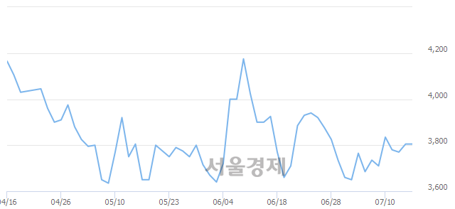 <코>켐트로스, 매도잔량 479% 급증